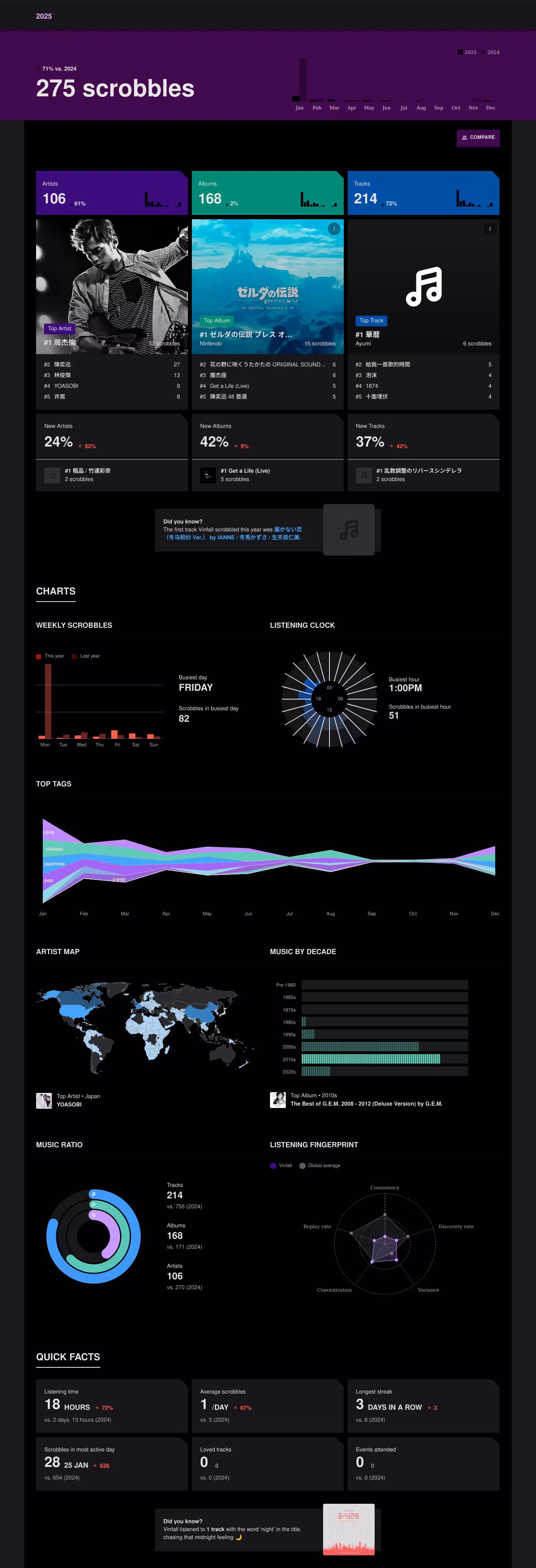 Last.FM 2025 年数据|400
