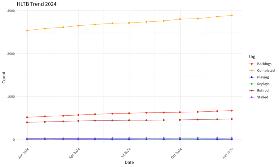 HLTB Trend with ggplot2 (no styling)