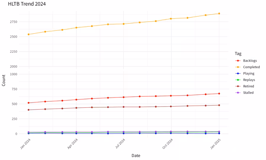 HLTB Trend with ggplot2 and ggbreak
