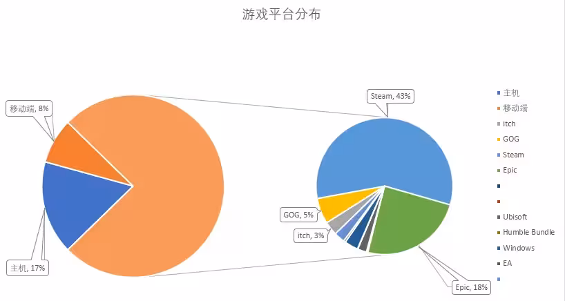 Platform Distribution (Pie Chart, Ledger Version)