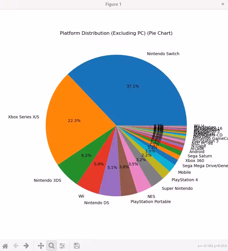 Platform Distribution (Excluding PC) (Pie Chart)