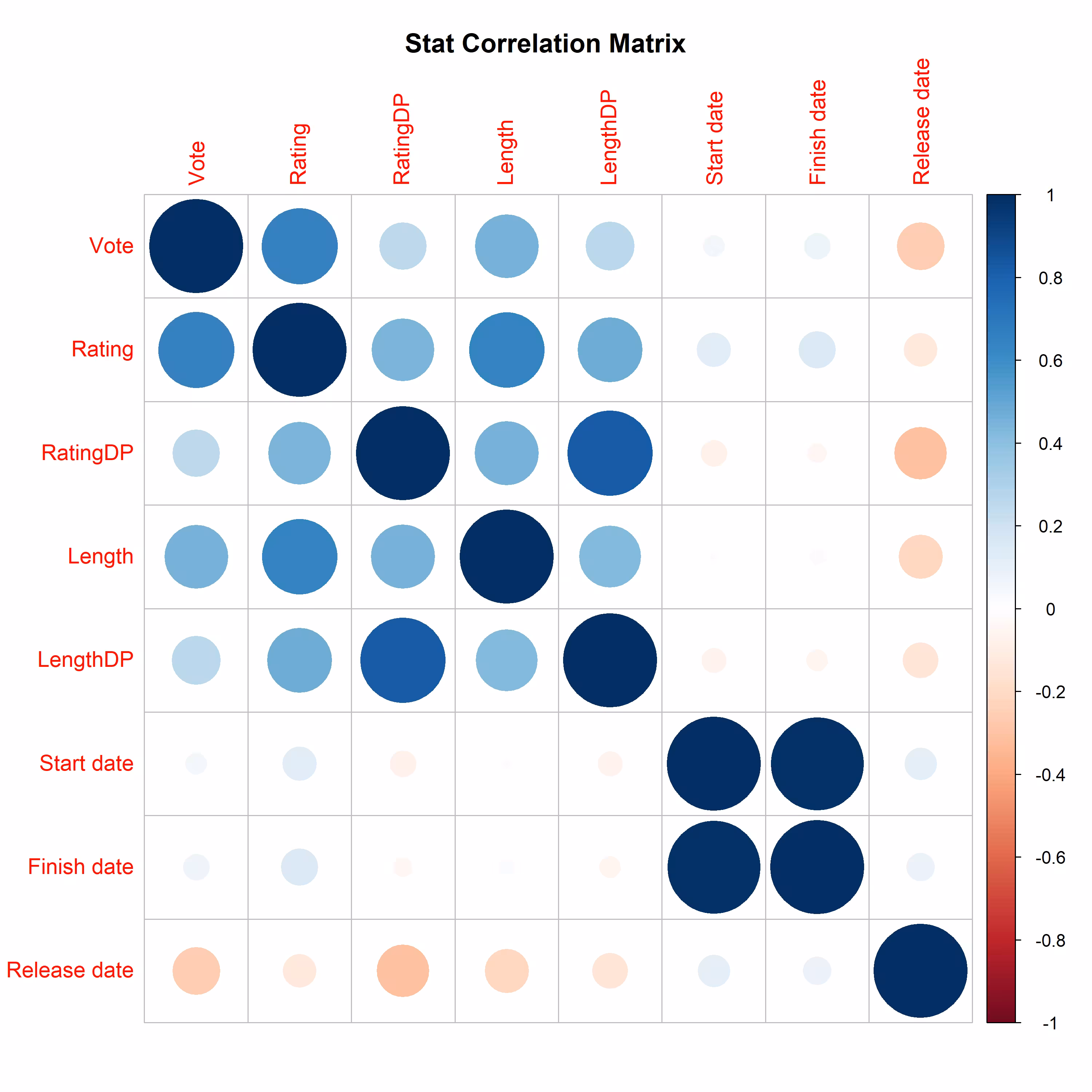 VNDB Statistics Correlation Matrix