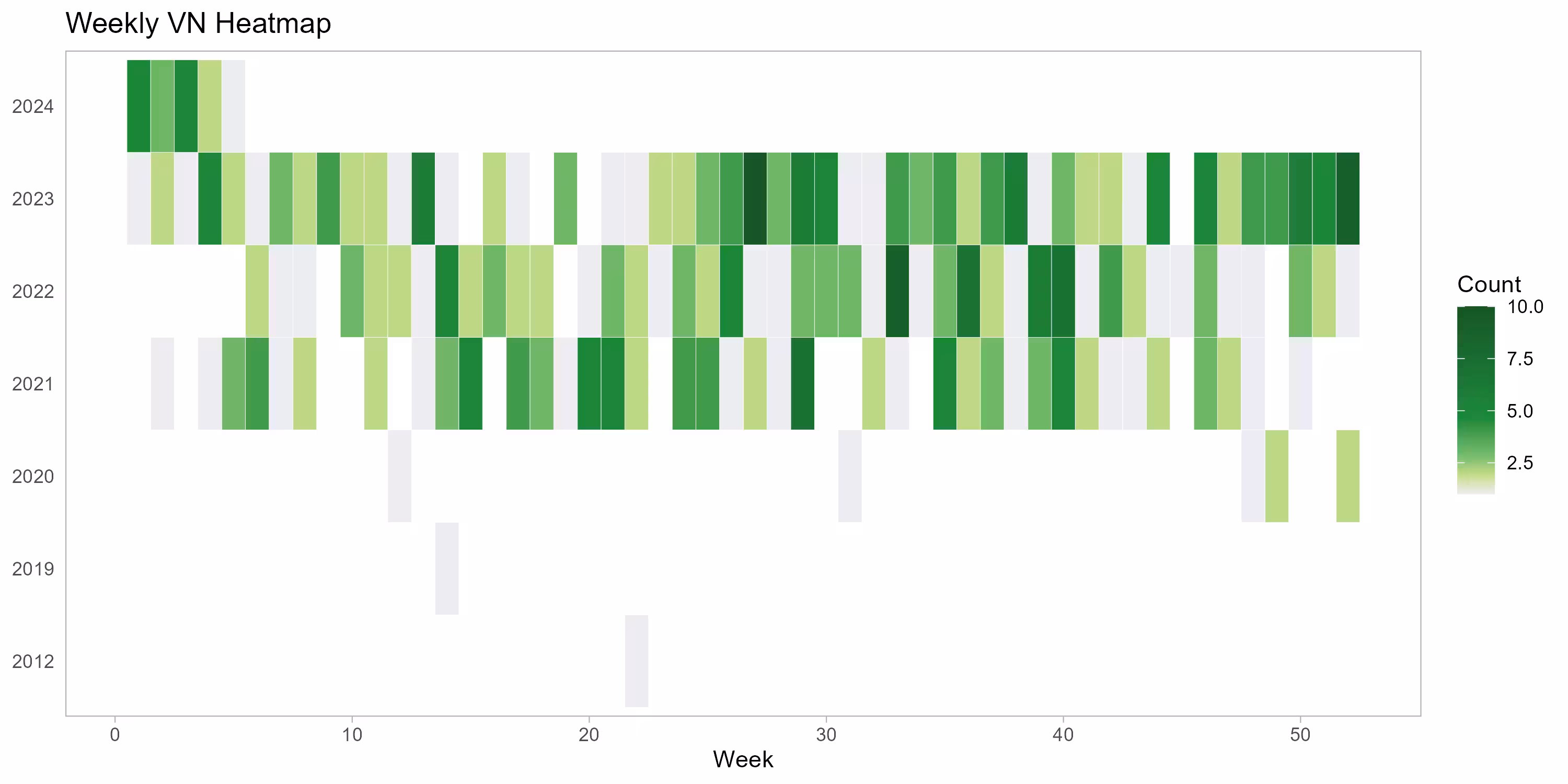 Weekly VN Heatmap