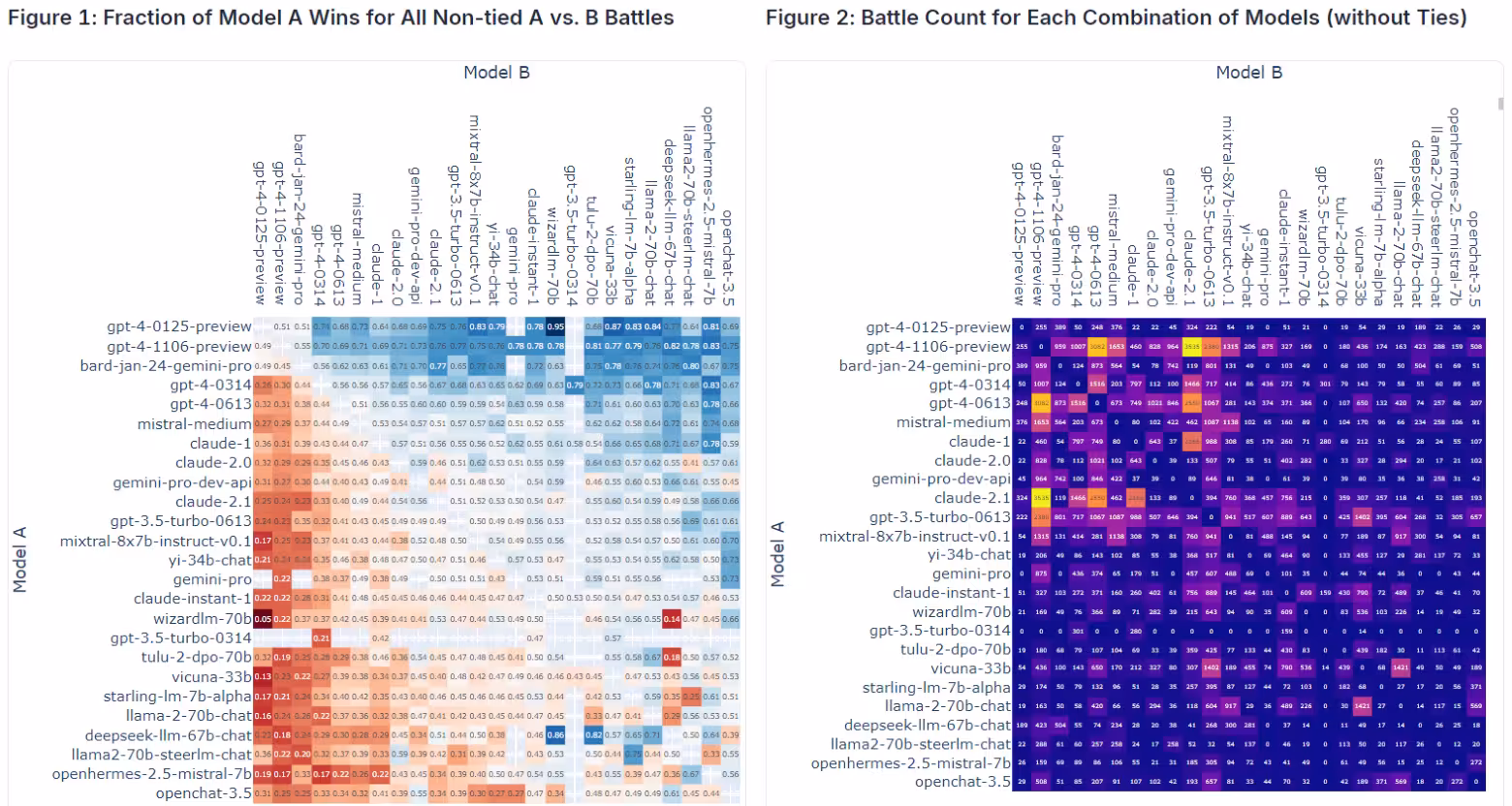 LMSYS Chatbot Arena Battle Result Matrix