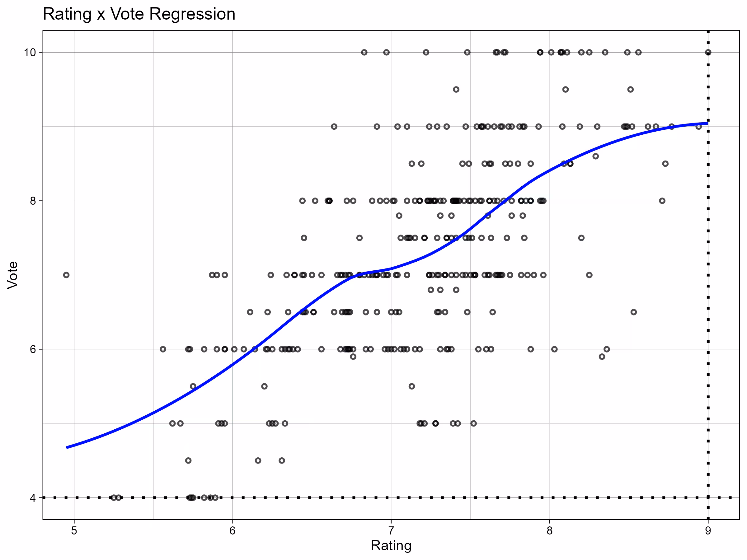 Rating x Vote Regression Plot