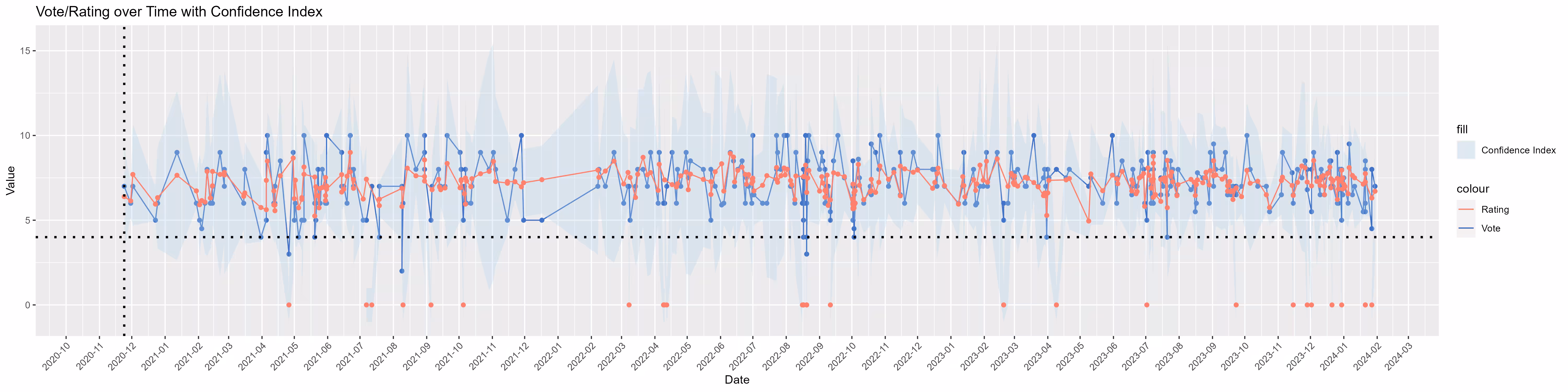 Voting/Rating over Time with DIY Confidence Index